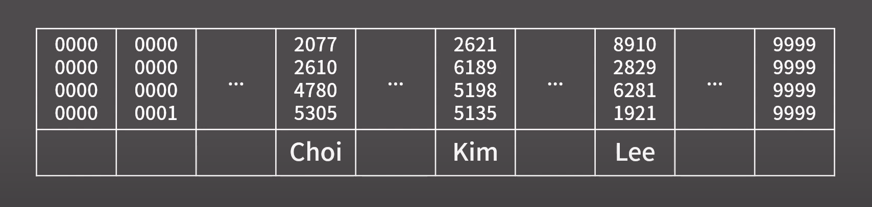 해시 테이블 구조
