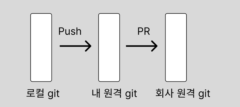 Git 저장소 구조