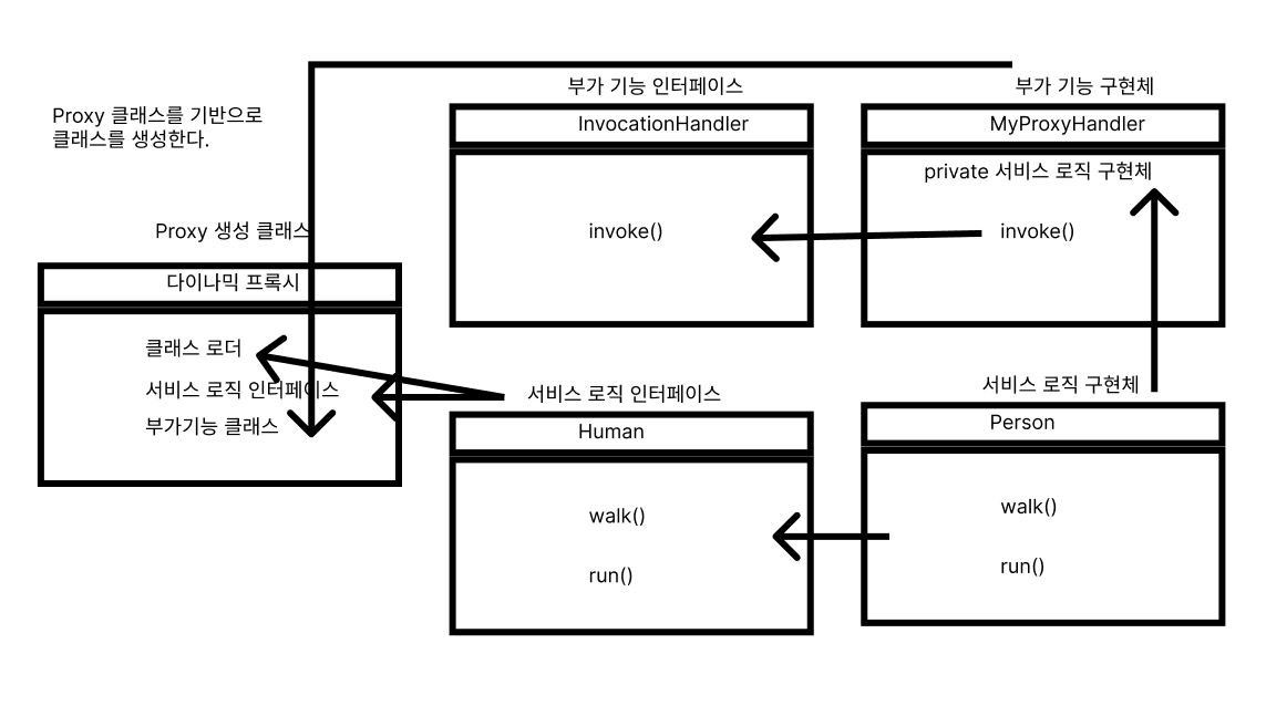 동적 프록시 개념