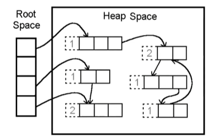 Mark And Sweep 알고리즘