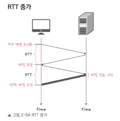 HTTP/1.0 연결 방식